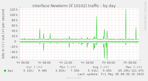 Interface Newterm (if 10102) traffic