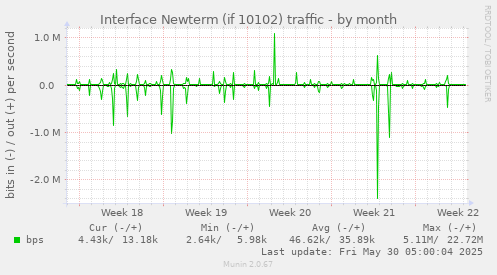 Interface Newterm (if 10102) traffic