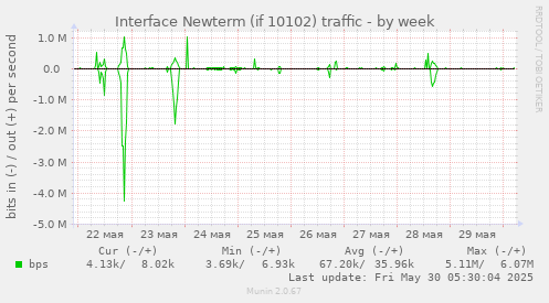 Interface Newterm (if 10102) traffic