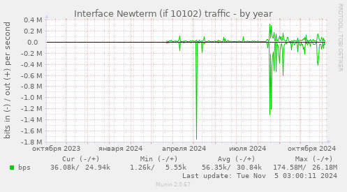 Interface Newterm (if 10102) traffic