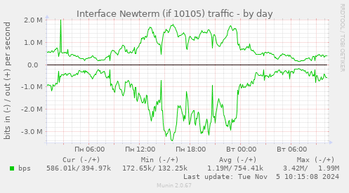 Interface Newterm (if 10105) traffic