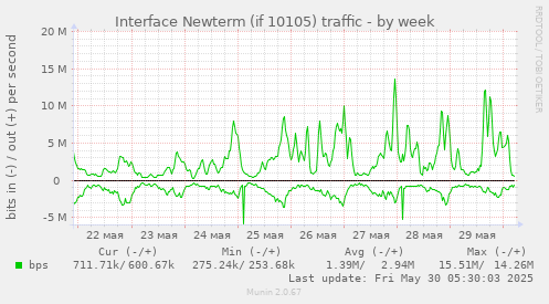 Interface Newterm (if 10105) traffic