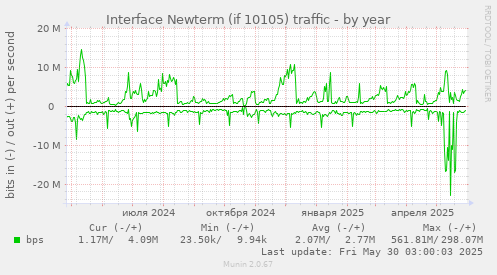 Interface Newterm (if 10105) traffic