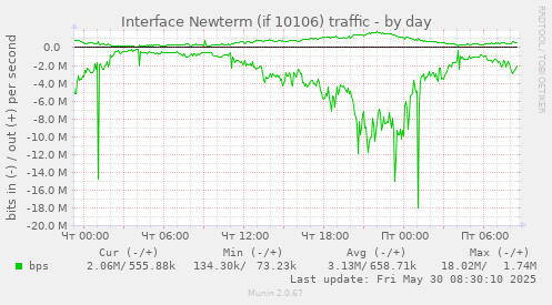Interface Newterm (if 10106) traffic