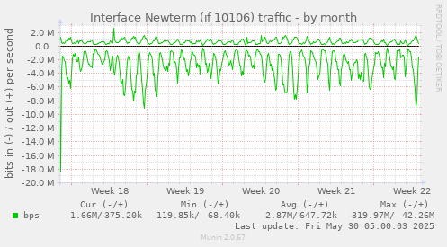 Interface Newterm (if 10106) traffic