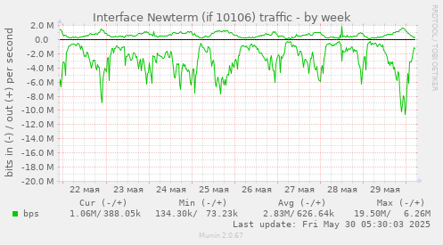 Interface Newterm (if 10106) traffic