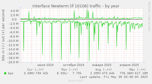Interface Newterm (if 10106) traffic