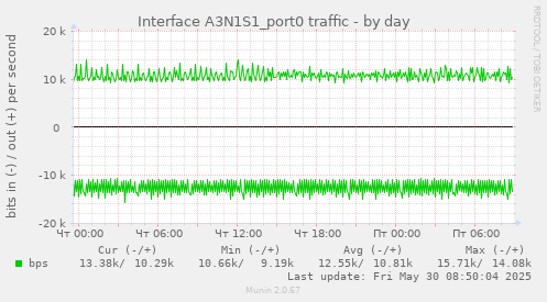 Interface A3N1S1_port0 traffic