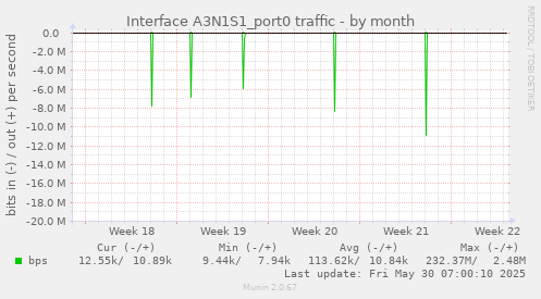 Interface A3N1S1_port0 traffic