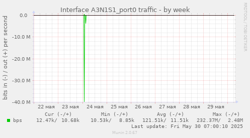 Interface A3N1S1_port0 traffic