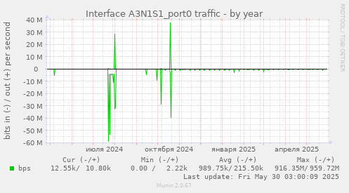 Interface A3N1S1_port0 traffic