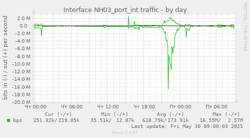 Interface NH03_port_int traffic