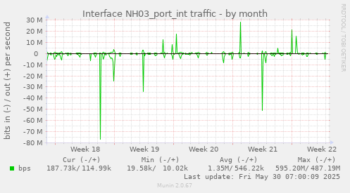 Interface NH03_port_int traffic