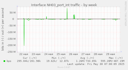 Interface NH03_port_int traffic