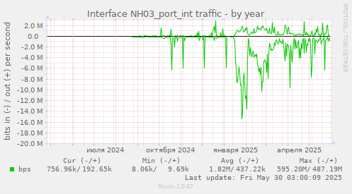 Interface NH03_port_int traffic