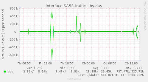 Interface SA53 traffic