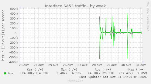 Interface SA53 traffic