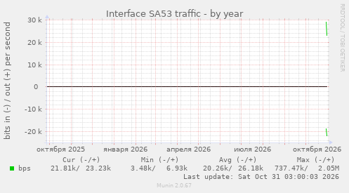 Interface SA53 traffic