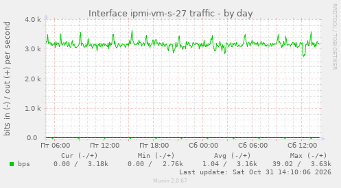 Interface ipmi-vm-s-27 traffic