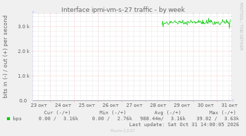 Interface ipmi-vm-s-27 traffic