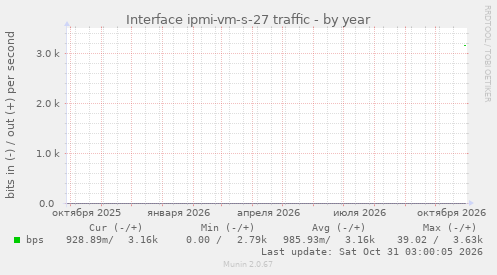 Interface ipmi-vm-s-27 traffic