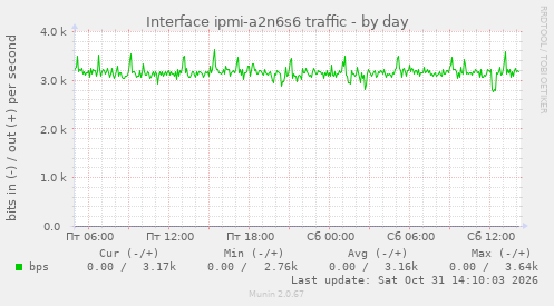 Interface ipmi-a2n6s6 traffic