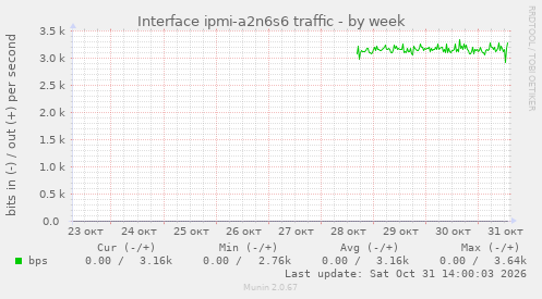 Interface ipmi-a2n6s6 traffic