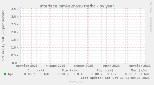 Interface ipmi-a2n6s6 traffic