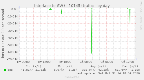 Interface to-SW (if 10145) traffic