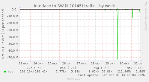 Interface to-SW (if 10145) traffic