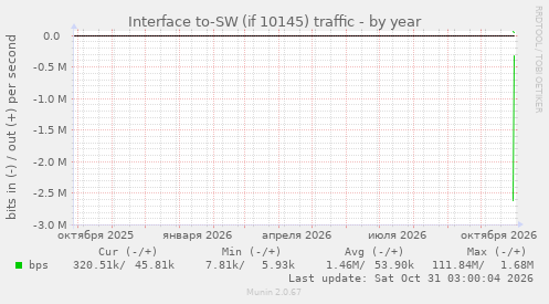 Interface to-SW (if 10145) traffic