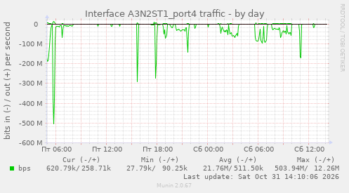 Interface A3N2ST1_port4 traffic