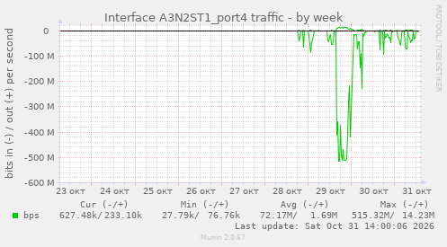Interface A3N2ST1_port4 traffic