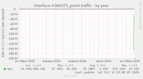 Interface A3N2ST1_port4 traffic