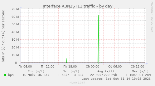 Interface A3N2ST11 traffic