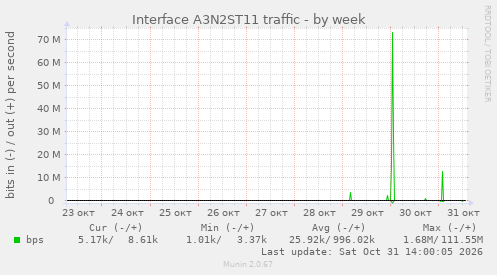Interface A3N2ST11 traffic