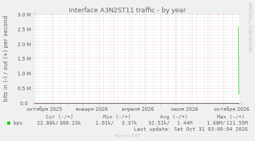 Interface A3N2ST11 traffic