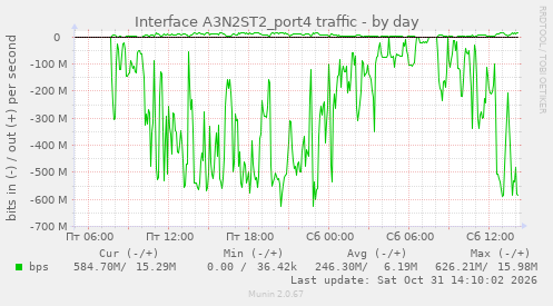 Interface A3N2ST2_port4 traffic
