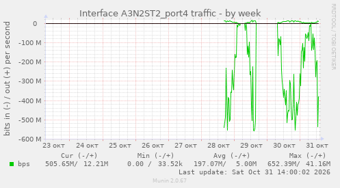 Interface A3N2ST2_port4 traffic