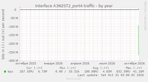 Interface A3N2ST2_port4 traffic
