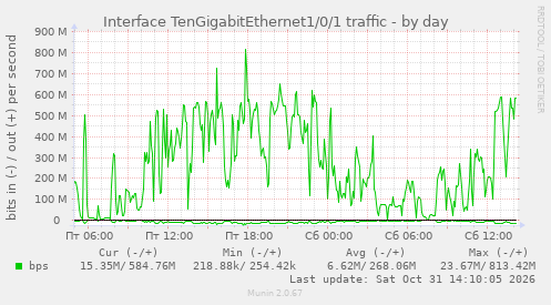Interface TenGigabitEthernet1/0/1 traffic