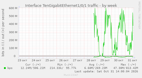 Interface TenGigabitEthernet1/0/1 traffic
