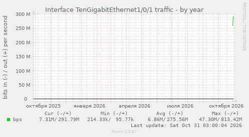 Interface TenGigabitEthernet1/0/1 traffic