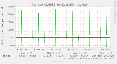 Interface A2N6S6_port1 traffic
