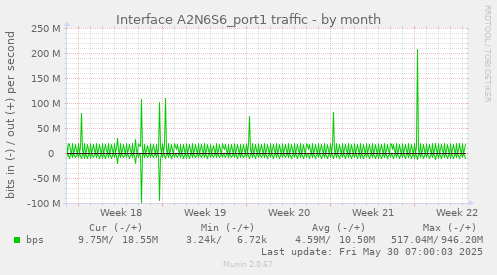 Interface A2N6S6_port1 traffic