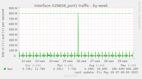 Interface A2N6S6_port1 traffic