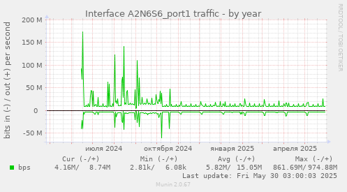 Interface A2N6S6_port1 traffic