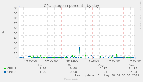 CPU usage in percent