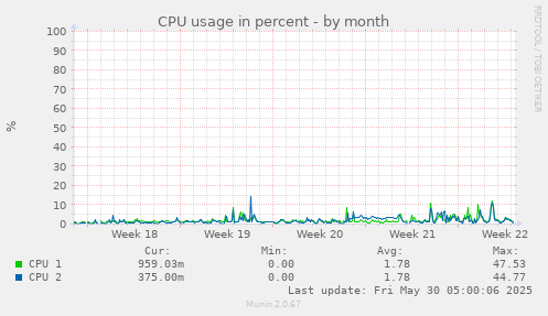 CPU usage in percent