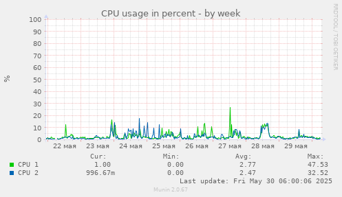 CPU usage in percent